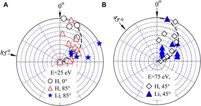 Processes at lithium-hydride/deuteride surfaces upon low energy impact of H/D